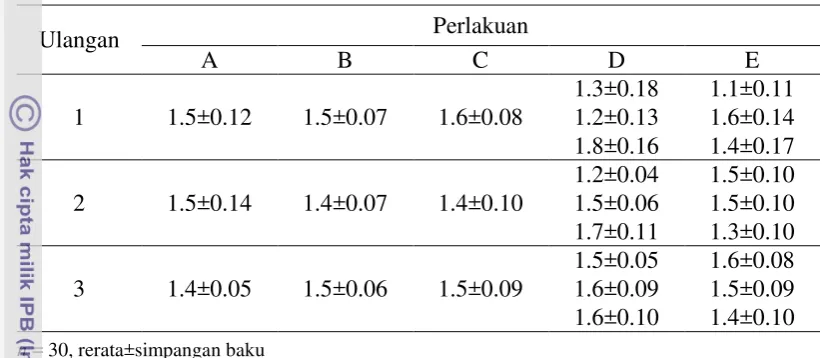 Tabel 2 Ukuran diameter (mm) telur ikan mas 