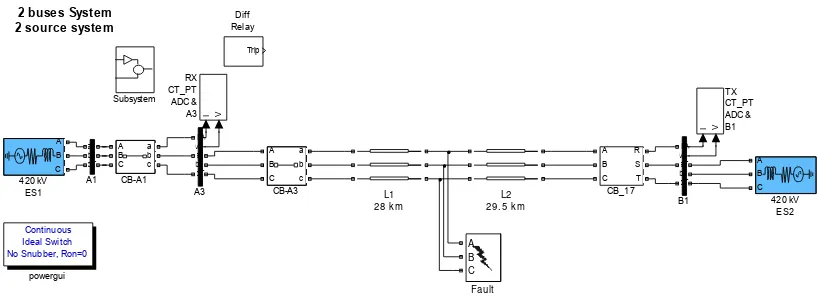Figure 7. MatLab / Simulink representation of the Underground 420 kV Cable System 