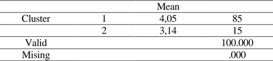 Tabel ini di simpulkan bahwa data tersebut terbagi menjadi dua kelompok  yaitu  angka  satu  menunjukkan  angka  85  mahasiswa  dengan  mean  4,05  yang  dinyatakan  peduli  lingkungan  dan  angka  satu  menunjukkan  15  mahasiswa  dengan  mean  lebih  ren