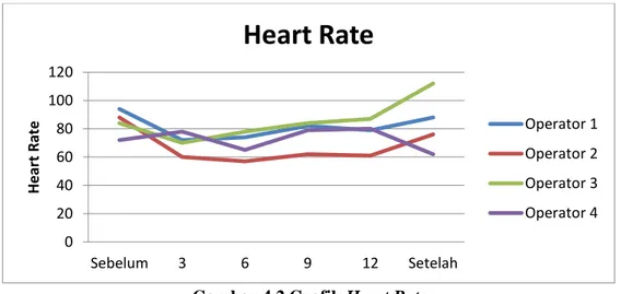 Gambar 4.2 Grafik Heart Rate 