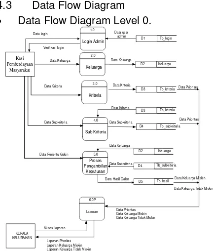 Gambar 3.Hierarchy Input Process Output 