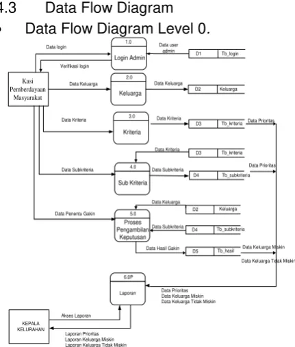 Gambar 3.Hierarchy Input Process Output 