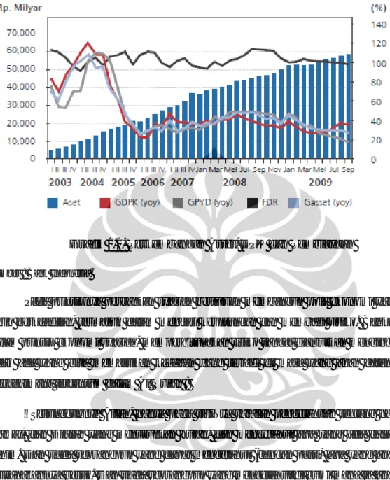 Grafik 1.1. Perkembangan Asset, DPK dan Pembiayaan  Sumber : Bank Indonesia