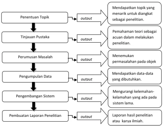 Gambar 1 Kerangka Kerja Penelitian 