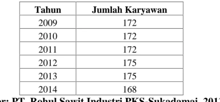 Tabel  1.1 Data  Jumlah  Karyawan  PT.  Rohul  Sawit  Industri PKS- PKS-Sukadamai Kec