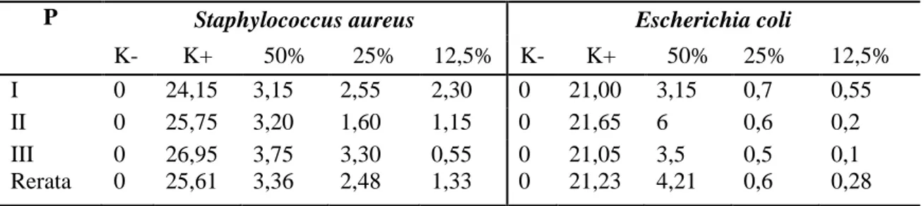 Tabel  3.  Diameter  zona  hambat  kontrol  dan  perlakuan  pada  bakteri  E.coli  dan  S.aureus  pada  hari  ketiga 