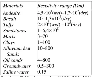Tabel  1.  Variasi  Nilai  Tahanan  Jenis  Material  Bumi. 