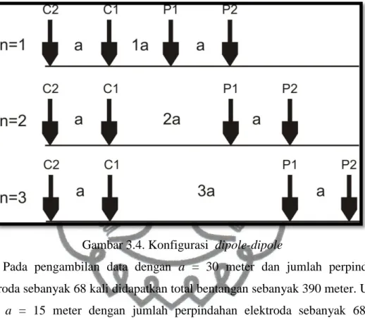 Gambar 3.4. Konfigurasi  dipole-dipole 