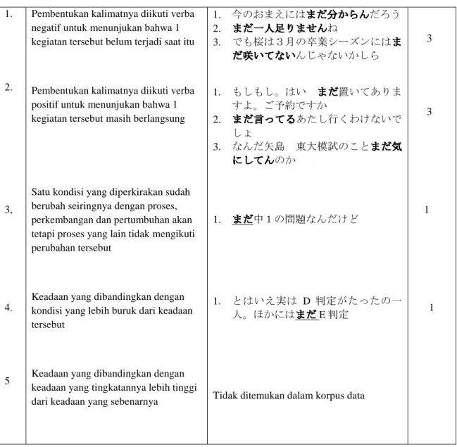 Tabel Jumlah Keseluruhan Penggunaan Fungsi fukushi [ まだ まだ まだ まだ] Dalam Drama Dragon Zakura 