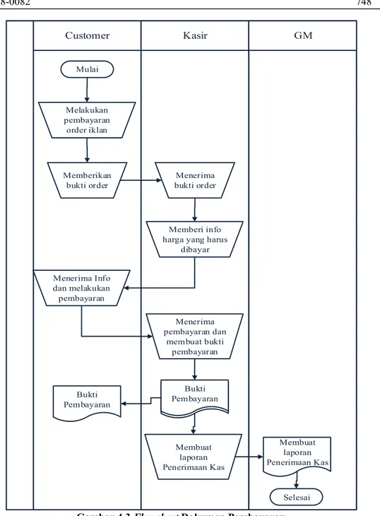 Gambar 4.3 Flowchart Dokumen Pembayaran  4.1.3   Solusi Permasalahan Sistem 