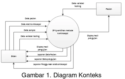 Gambar 1. Diagram Konteks 