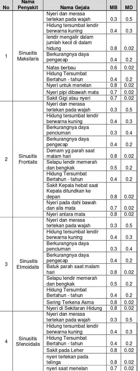 Tabel 1. Data Pengetahuan 