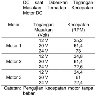 Tabel  4  Hasil  Pengujian  Kecepatan  Motor  DC  saat  Diberikan  Tegangan 