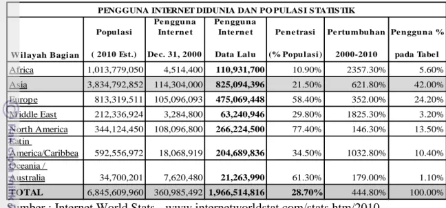 Tabel 1. Pengguna Internet di Dunia dan Populasi Statistik 