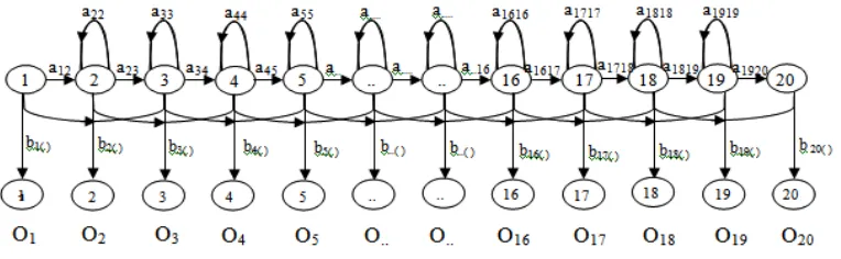 Figure 7. The Hidden Markov Model architecture in this study 