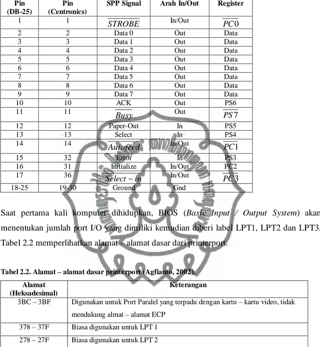 Tabel 2.1. Daftar pin pada DB-25 dan Centronics (PS = Printer Status, PC = Printer Control)                     (Agfianto, 2002)