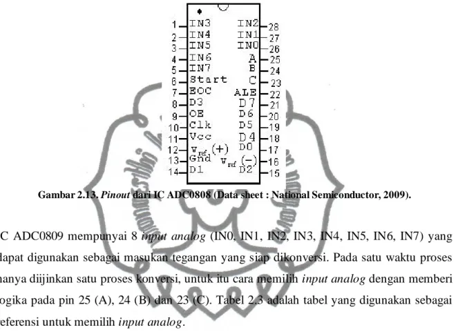 Gambar 2.13. Pinout dari IC ADC0808 (Data sheet : National Semiconductor, 2009). 