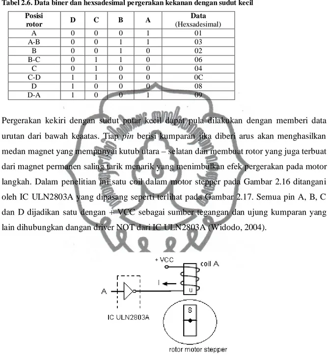 Tabel 2.6. Data biner dan hexsadesimal pergerakan kekanan dengan sudut kecil  Posisi  rotor  D  C  B  A  Data  (Hexsadesimal)  A  0  0  0  1  01  A-B  0  0  1  1  03  B  0  0  1  0  02  B-C  0  1  1  0  06  C  0  1  0  0  04  C-D  1  1  0  0  0C  D  1  0  