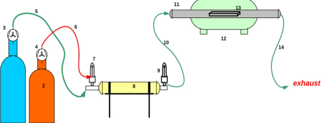 Gambar 1. Skema alat utama sistem Catalytic Chemical Vapour Deposition (CCVD) pada proses  pembentukan CNTs 