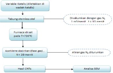 Gambar 2. Diagram alir pembuatan CNTs dengan metode CCVD 