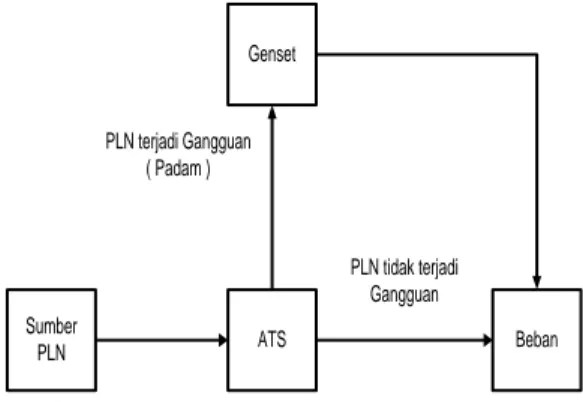 Gambar 3.1 Diagram Blok ATS PLN Genset 