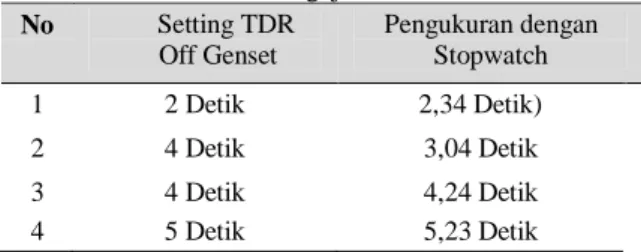Tabel 3.5  Data Pengujian Pada Saat PLN On  No  Setting TDR          Off Genset  Pengukuran dengan Stopwatch  1  2 Detik 2,34 Detik)  2  4 Detik 3,04 Detik  3  4 Detik 4,24 Detik  4  5 Detik  5,23 Detik 
