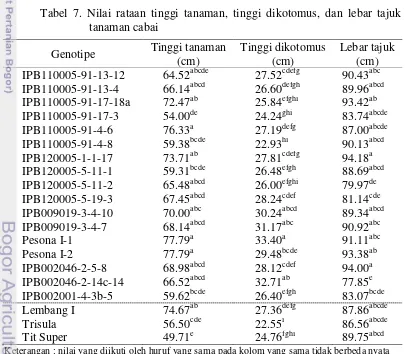 Tabel 7. Nilai rataan tinggi tanaman, tinggi dikotomus, dan lebar tajuk 