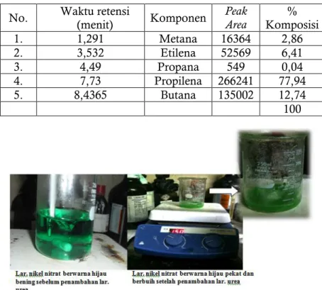 Tabel 1. Hasil gas hidrokarbon dari gasifikasi limbah PET 