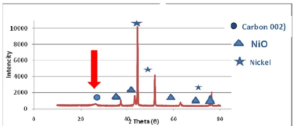Gambar 8. Hasil XRD dari nanokarbon yang dihasilkan dari limbah PET  Hasil  XRD  yang  dilakukan  pada  katalis  yang  telah  ditumbuhi  nanokarbon  ditunjukkan  pada  Gambar  8