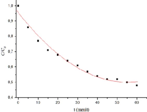 Grafik  penurunan  kadar  garam  ditunjukkan  pada  gambar 2.  