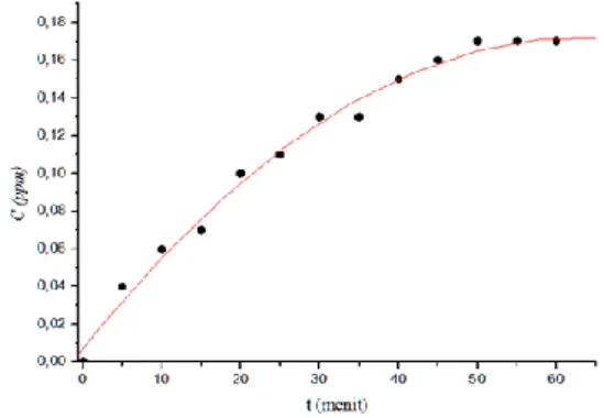 Gambar 6 Grafik penurunan kadar Mg 2+  terhadap  waktu alir pada prototipe desalinasi 