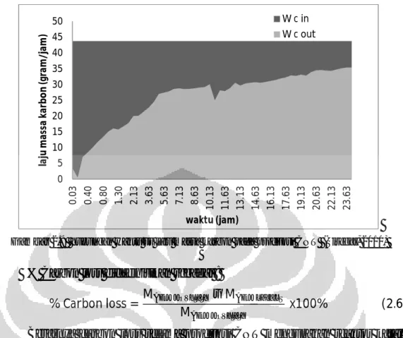 Gambar 2.9  hubungan waktu vs laju massa karbon pada produksi CNT  (Siregar, 2010) 