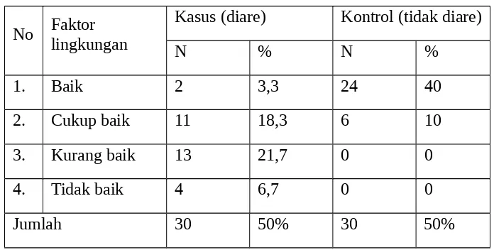 Tabel 1. Gambaran Kondisi Faktor Lingkungan Responden  di DesaSindumartani Mei- Juni 2010