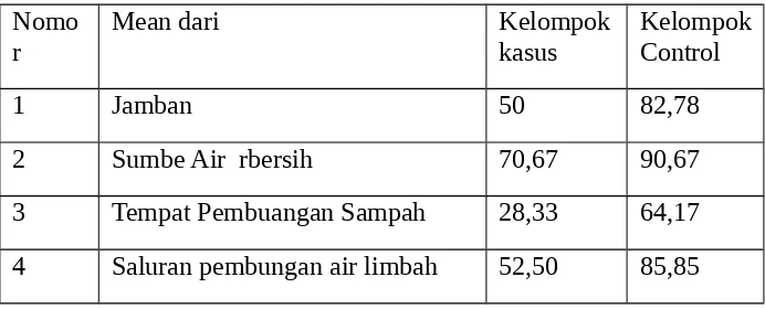 Tabel. 3. Perbandingan  Faktor Lingkungan pada kelompok kasus  dankontrol di Desa Sindumartani Mei-Juni 2010