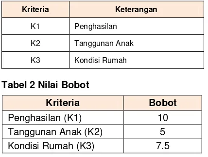 Tabel 2 Nilai Bobot 