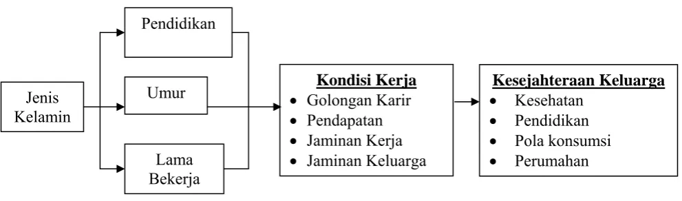 Gambar 1. Kerangka Pemikiran 