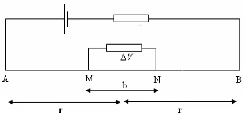 Gambar 1. Silinder dengan panjang ℓ dan luas A  Persamaan hambatn silinder adalah 