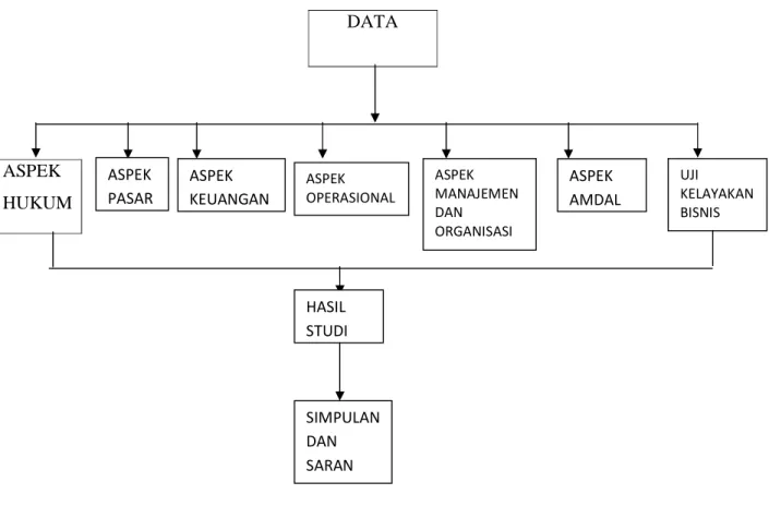 Gambar 2.3 RangkaPemikiran 