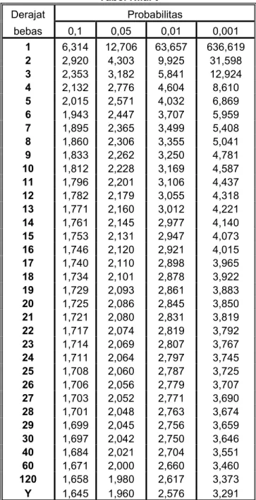 Tabel Nilai t  Derajat  Probabilitas  bebas  0,1  0,05  0,01  0,001  1  6,314  12,706  63,657  636,619  2  2,920  4,303  9,925  31,598  3  2,353  3,182  5,841  12,924  4  2,132  2,776  4,604  8,610  5  2,015  2,571  4,032  6,869  6  1,943  2,447  3,707  5,959  7  1,895  2,365  3,499  5,408  8  1,860  2,306  3,355  5,041  9  1,833  2,262  3,250  4,781  10  1,812  2,228  3,169  4,587  11  1,796  2,201  3,106  4,437  12  1,782  2,179  3,055  4,318  13  1,771  2,160  3,012  4,221  14  1,761  2,145  2,977  4,140  15  1,753  2,131  2,947  4,073  16  1,746  2,120  2,921  4,015  17  1,740  2,110  2,898  3,965  18  1,734  2,101  2,878  3,922  19  1,729  2,093  2,861  3,883  20  1,725  2,086  2,845  3,850  21  1,721  2,080  2,831  3,819  22  1,717  2,074  2,819  3,792  23  1,714  2,069  2,807  3,767  24  1,711  2,064  2,797  3,745  25  1,708  2,060  2,787  3,725  26  1,706  2,056  2,779  3,707  27  1,703  2,052  2,771  3,690  28  1,701  2,048  2,763  3,674  29  1,699  2,045  2,756  3,659  30  1,697  2,042  2,750  3,646  40  1,684  2,021  2,704  3,551  60  1,671  2,000  2,660  3,460  120  1,658  1,980  2,617  3,373  Y  1,645  1,960  2,576  3,291 