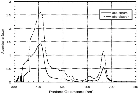 Gambar 1.  Spektrum absorbansi porphyrin alam 