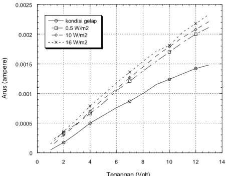 Gambar 2. Kurva I-V larutan porphyrin dengan diberi keadaan gelap,  0,5 W.m -2 , 10W.m -2  dan 16 W.m -2   