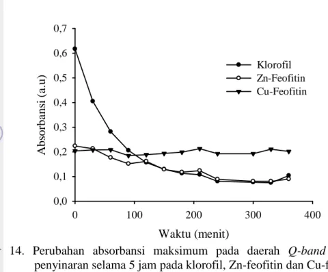 Gambar  14.  Perubahan  absorbansi  maksimum  pada  daerah  Q-band  setelah  penyinaran selama 5 jam pada klorofil, Zn-feofitin dan Cu-feofitin  Gambar  14  juga  menunjukkan  adanya  nilai  absorbansi  yang  sama  khususnya  untuk  klorofil  dan  Zn-feofi