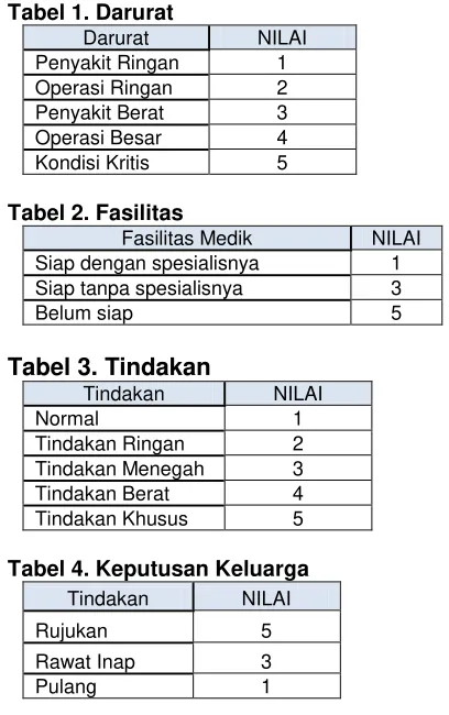 Tabel 1. Darurat  