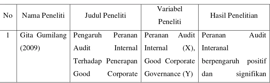 Tabel 2.1 Penelitian Terdahulu 