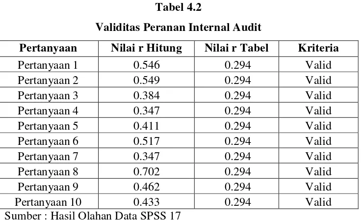 Tabel 4.2 Validitas Peranan Internal Audit 