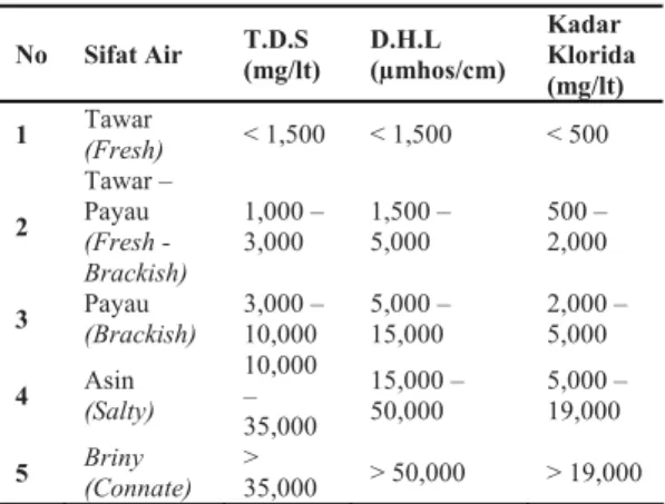 Tabel 1 Klasifikasi Tingkat Keasinan  Airtanah (PAHIAA-Jakarta, 1986)  No Sifat  Air  T.D.S  (mg/lt)  D.H.L  (µmhos/cm)  Kadar  Klorida  (mg/lt)  1  Tawar  (Fresh)  &lt; 1,500  &lt; 1,500  &lt; 500  2  Tawar – Payau  (Fresh  -Brackish)  1,000 – 3,000  1,50