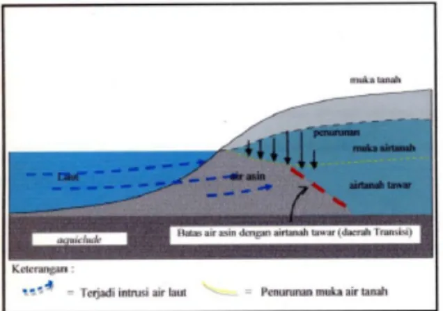 Gambar 1 Kondisi intrusi air laut terjadi  karena keseimbangan terganggu akibat  penurunan muka airtanah
