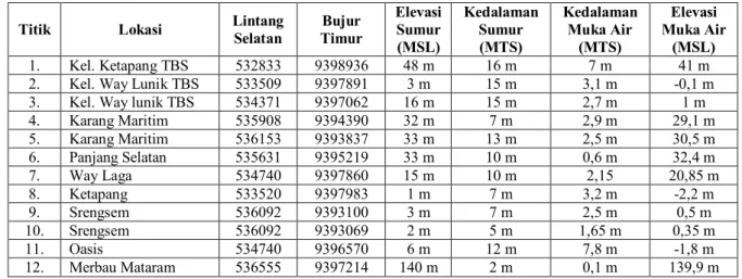 Tabel 3.   Titik Pengukuran Muka Air 