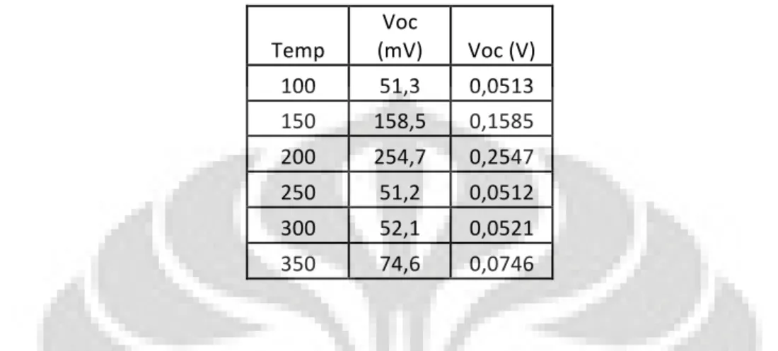 Tabel 3 Pengaruh Variasi Temperatur terhadap V oc 