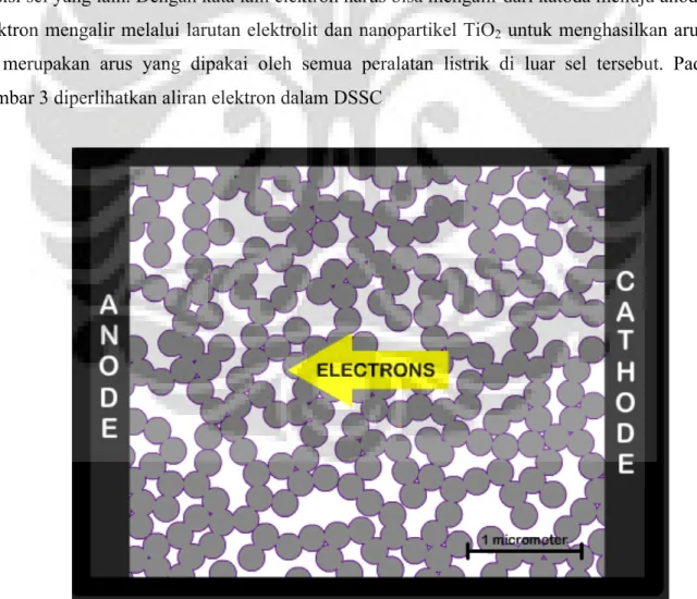 Gambar 3 Aliran Elektron di dalam DSSC [2] 